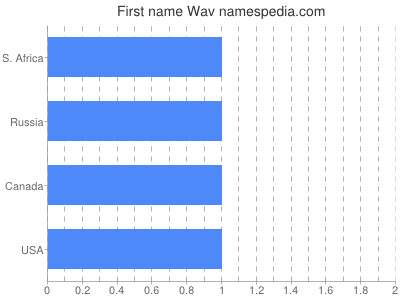 Vornamen Wav