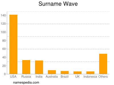 Familiennamen Wave