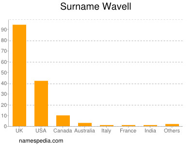 nom Wavell