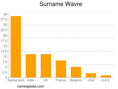 nom Wavre