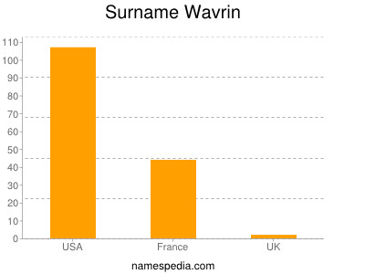 Familiennamen Wavrin