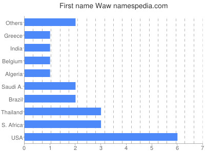 Given name Waw