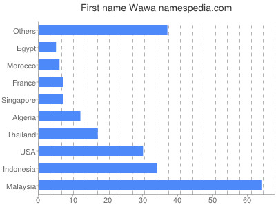 Given name Wawa