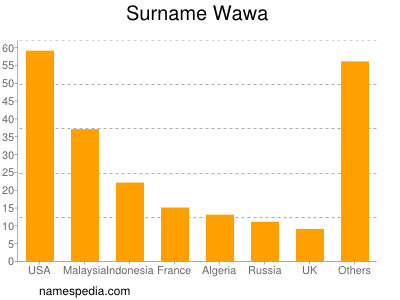 Familiennamen Wawa