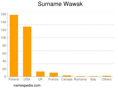 Familiennamen Wawak