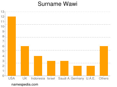 Familiennamen Wawi