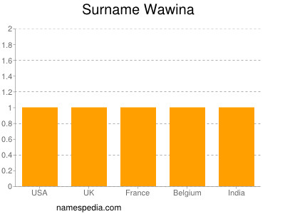 nom Wawina