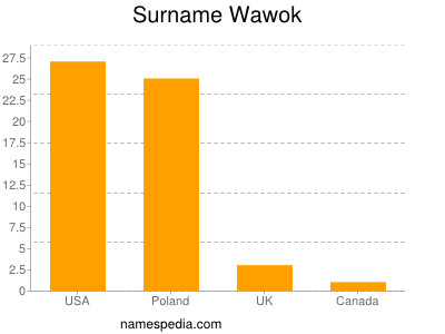 Familiennamen Wawok
