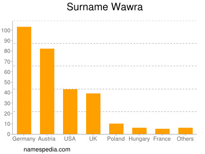 Familiennamen Wawra