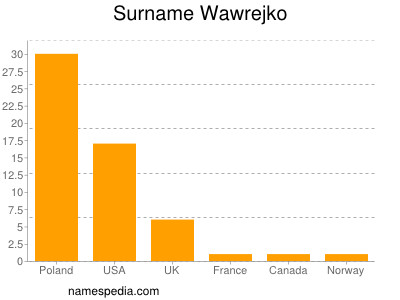 nom Wawrejko