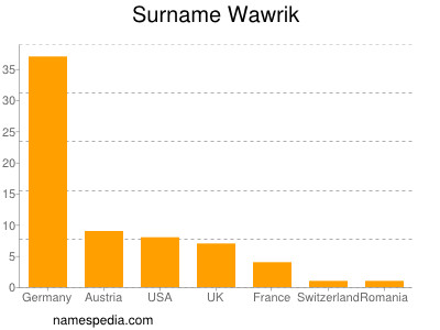 Familiennamen Wawrik