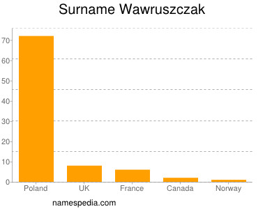 Surname Wawruszczak