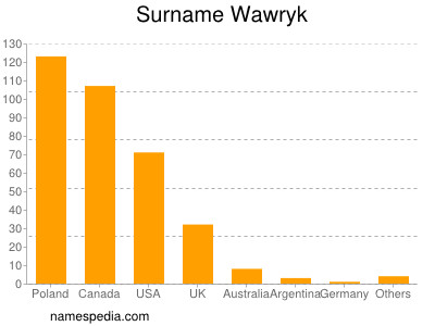 Familiennamen Wawryk