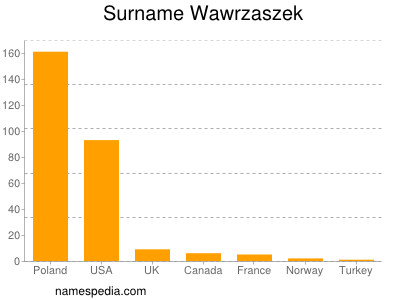 Familiennamen Wawrzaszek