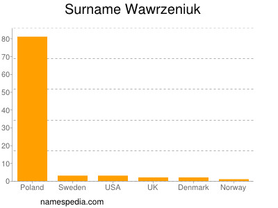 Surname Wawrzeniuk