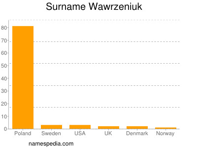 Familiennamen Wawrzeniuk