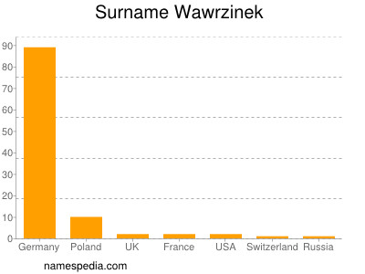 Familiennamen Wawrzinek