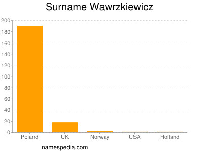 Surname Wawrzkiewicz