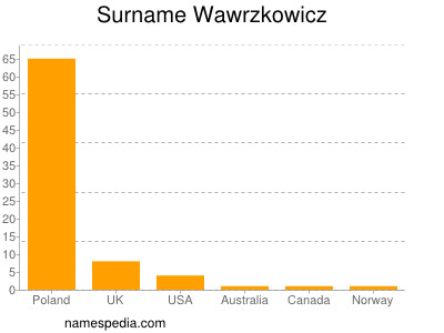 Familiennamen Wawrzkowicz