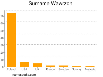 Familiennamen Wawrzon