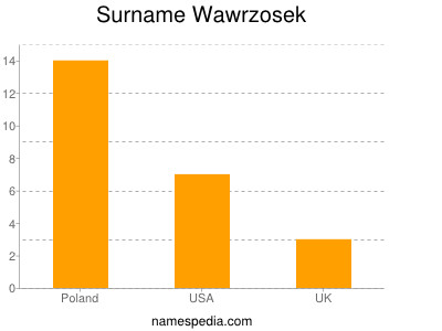 Surname Wawrzosek