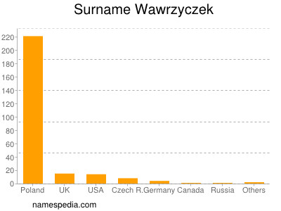 Familiennamen Wawrzyczek