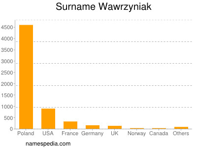 Surname Wawrzyniak