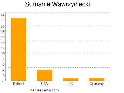 Familiennamen Wawrzyniecki