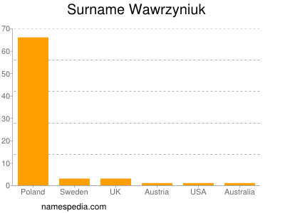 nom Wawrzyniuk