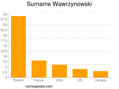 Familiennamen Wawrzynowski