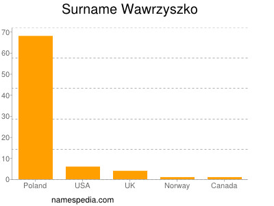 Familiennamen Wawrzyszko