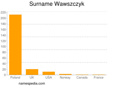 Familiennamen Wawszczyk