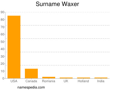 Surname Waxer