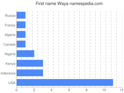 prenom Waya