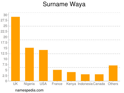 Surname Waya