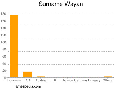 Surname Wayan