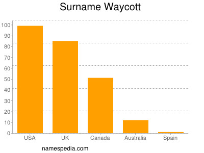 Familiennamen Waycott