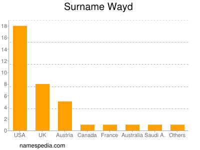 Surname Wayd