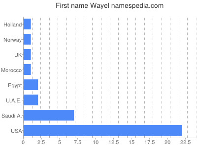 Given name Wayel