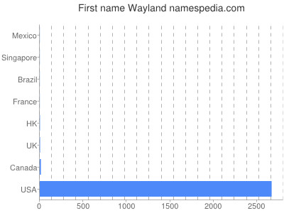 prenom Wayland