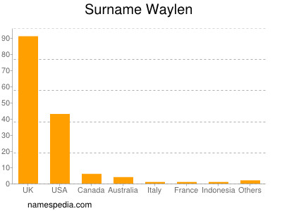 Surname Waylen
