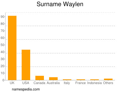 Surname Waylen