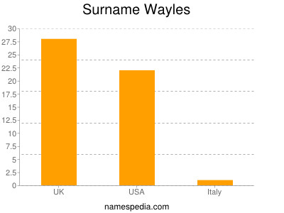 Surname Wayles