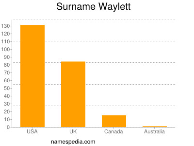 nom Waylett