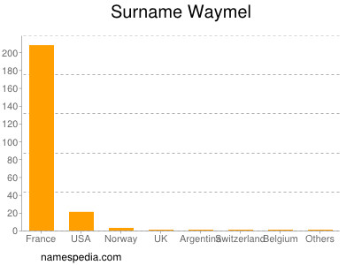 nom Waymel