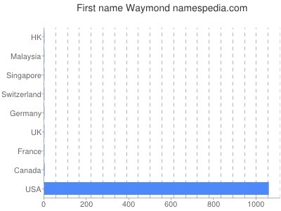 prenom Waymond