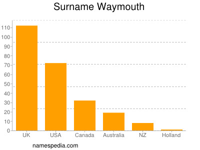 Familiennamen Waymouth