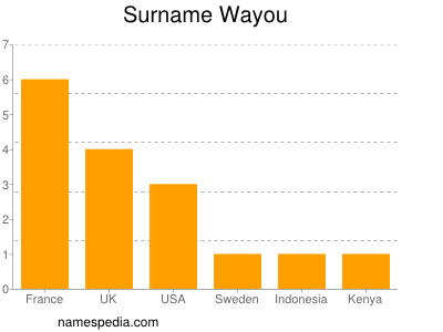 Familiennamen Wayou