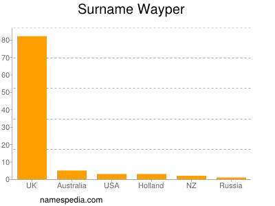 Familiennamen Wayper