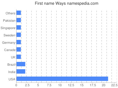 Given name Ways